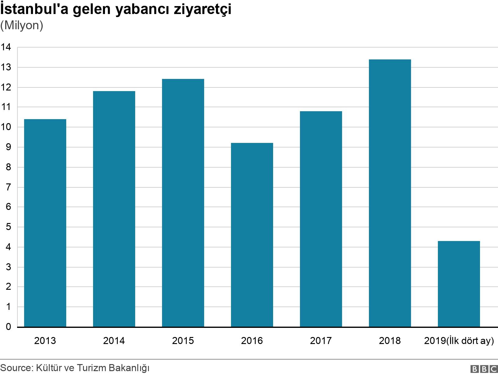 İstanbul'a gelen yabancı ziyaretçi. (Milyon). .