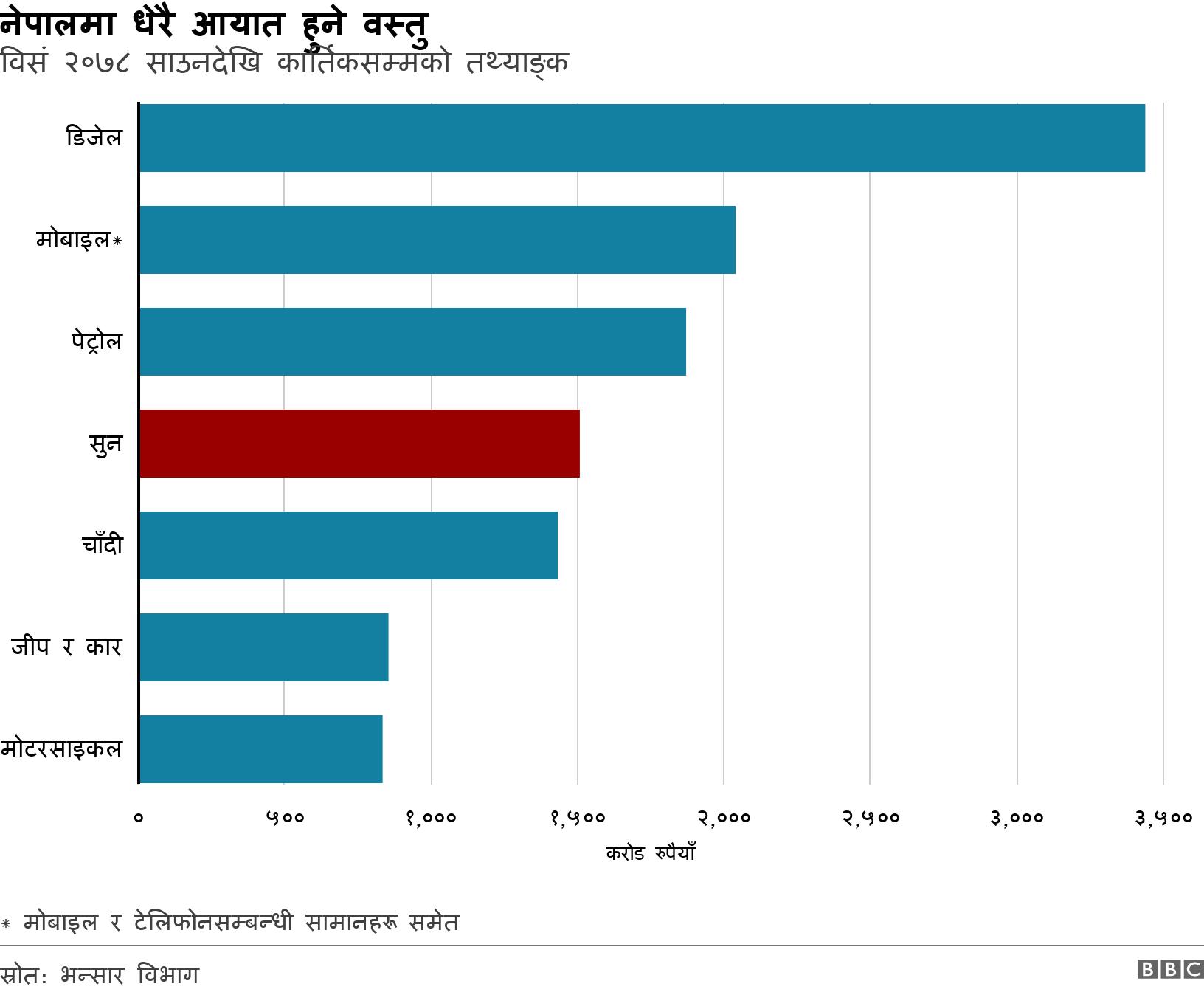 नेपालमा धेरै आयात हुने वस्तु . विसं २०७८ साउनदेखि कार्तिकसम्मको तथ्याङ्क. * मोबाइल र टेलिफोनसम्बन्धी सामानहरू समेत.