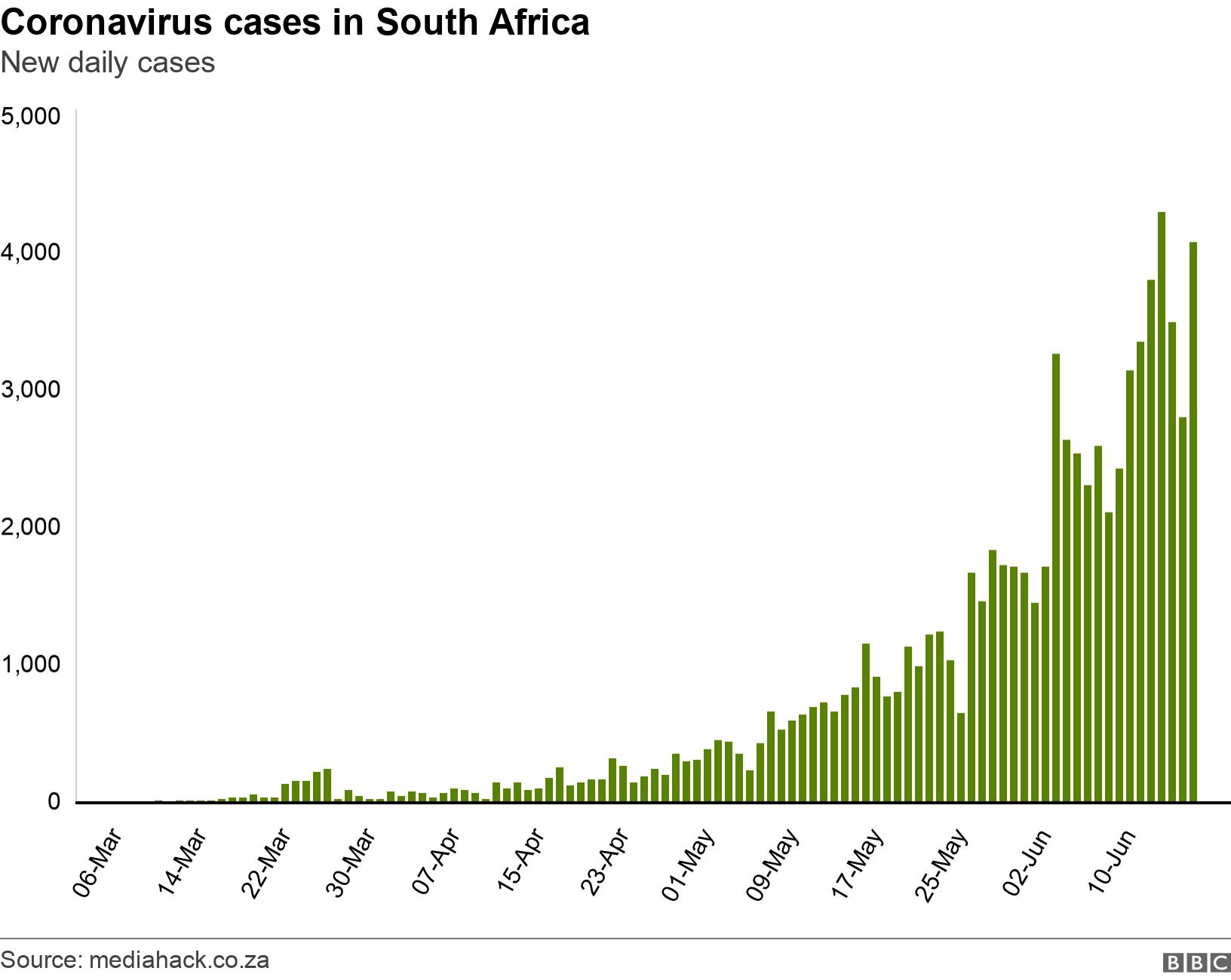 Coronavirus cases in South Africa. New daily cases. New daily coronavirus cases .