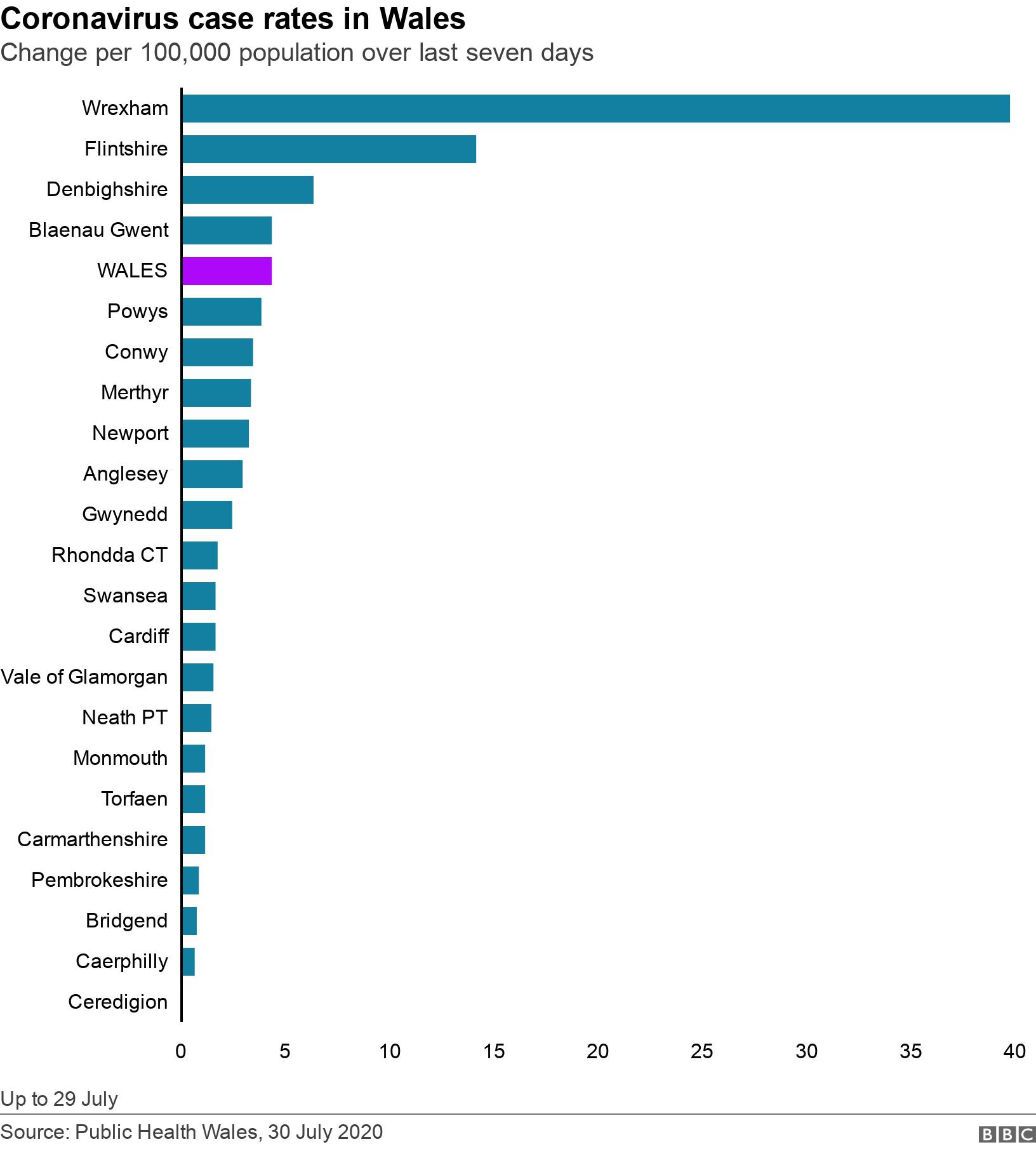 Coronavirus case rates in Wales. Change per 100,000 population over last seven days. Up to 29 July.