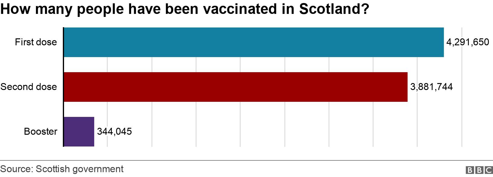 How many people have been vaccinated in Scotland?. .  .