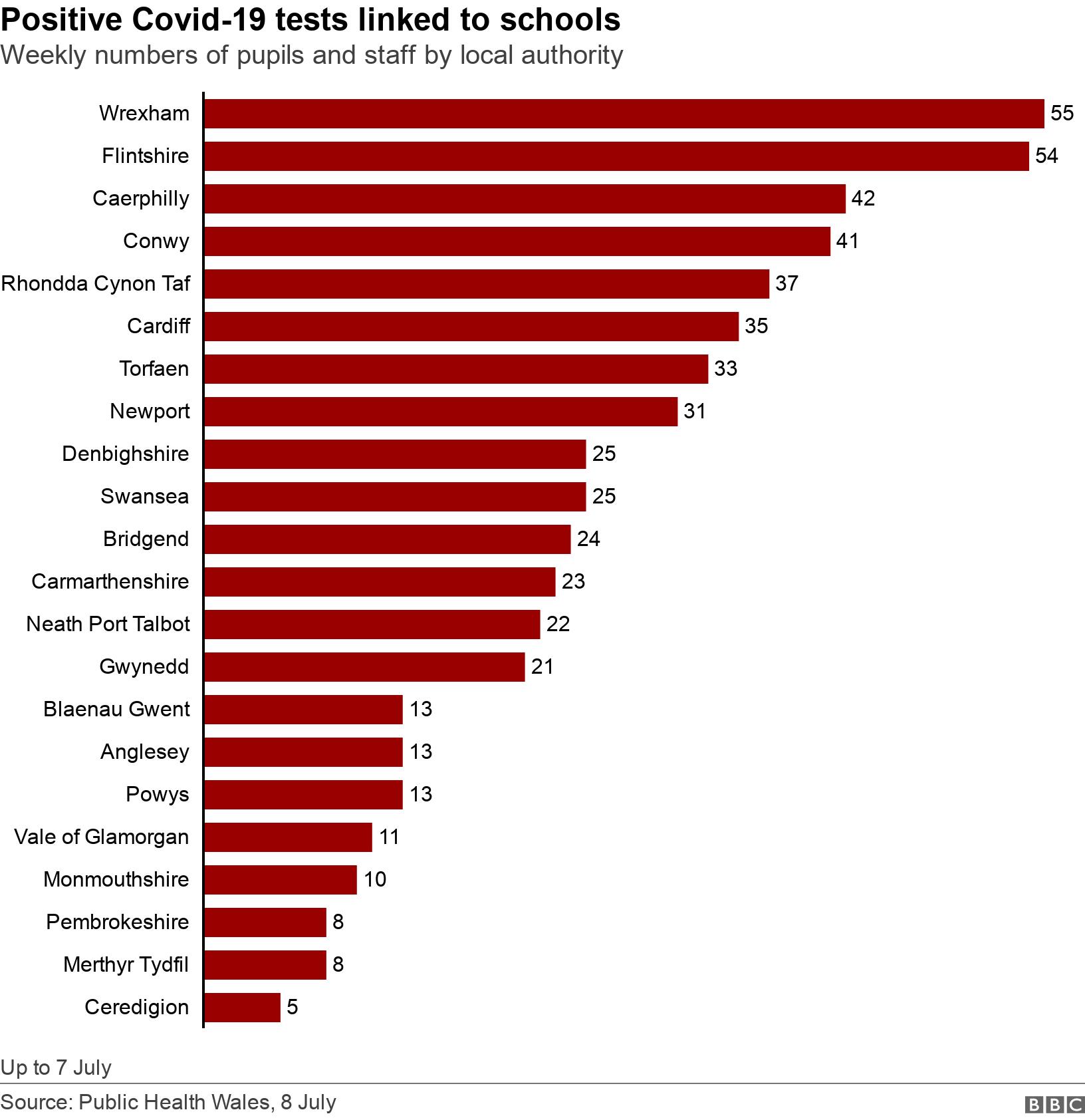Positive Covid-19 tests linked to schools. Weekly numbers of pupils and staff by local authority.  Up to 7 July.