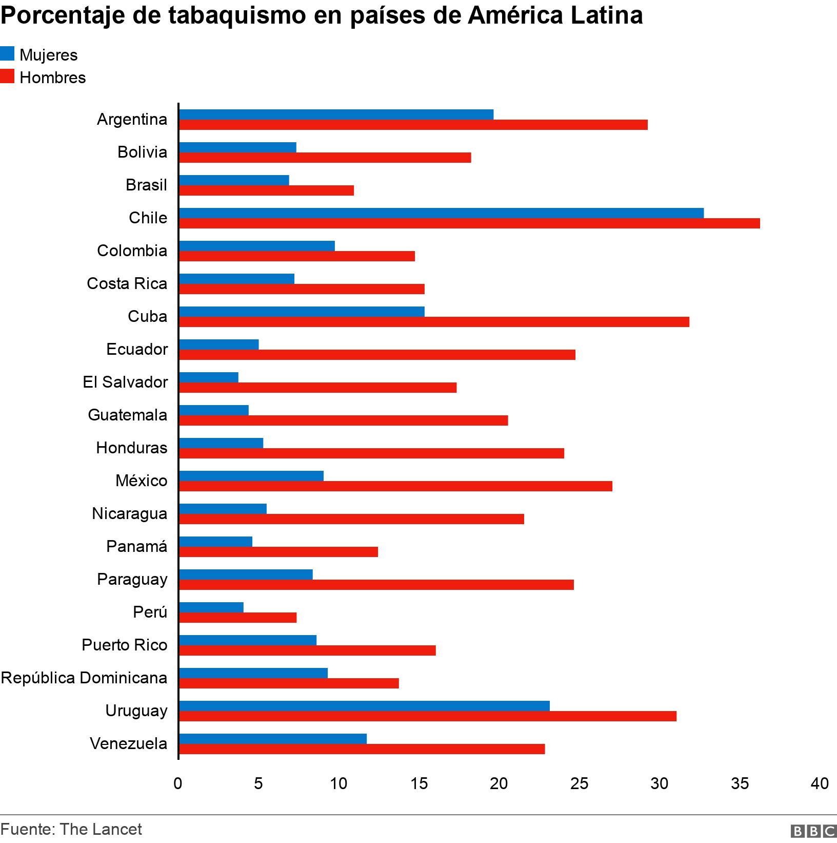 Porcentaje de tabaquismo en países de América Latina. . .
