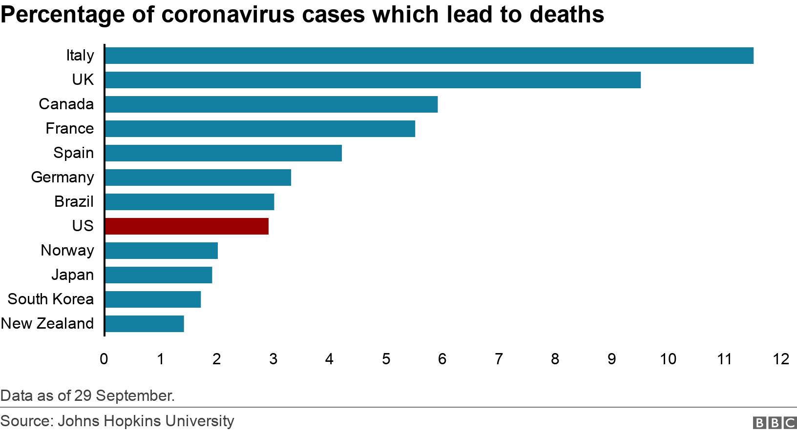 Percentage of coronavirus cases which lead to deaths. .  Data as of 29 September..