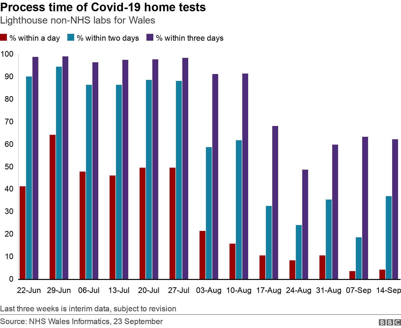 Process time of Covid-19 home tests. Lighthouse non-NHS labs for Wales.  Last three weeks is interim data, subject to revision.