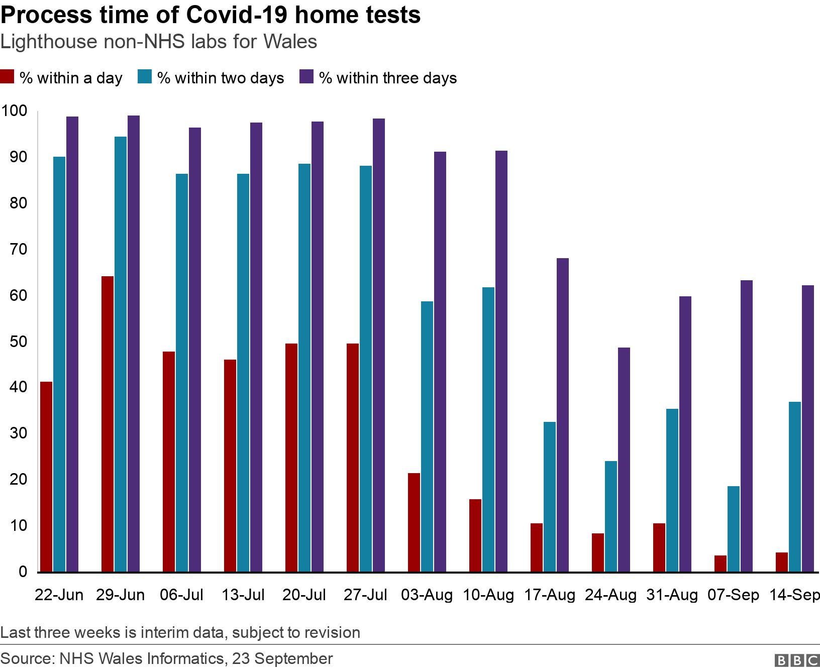 Process time of Covid-19 home tests. Lighthouse non-NHS labs for Wales.  Last three weeks is interim data, subject to revision.