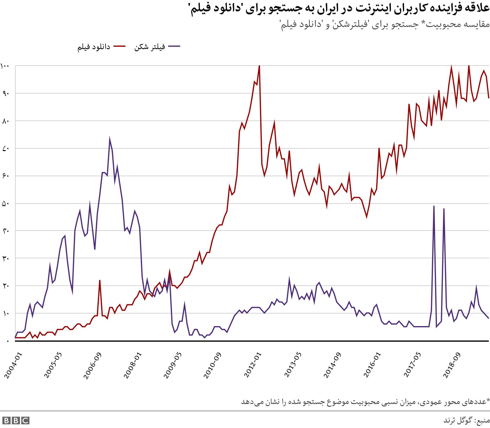 علاقه فزاینده کاربران اینترنت در ایران به جستجو برای 'دانلود فیلم'. مقایسه محبوبیت* جستجو برای 'فیلترشکن' و 'دانلود فیلم'. *عددهای محور عمودی، میزان نسبی محبوبیت موضوع جستجو شده را نشان می‌دهد.