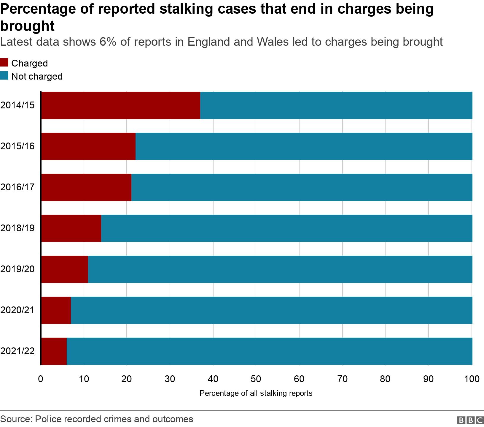 Percentage of reported stalking cases that end in charges being brought. Latest data shows 6% of reports in England and Wales led to charges being brought. The rate of reported stalking cases ending in a charge being brought against a suspect has falled to 6% in England and Wales. .