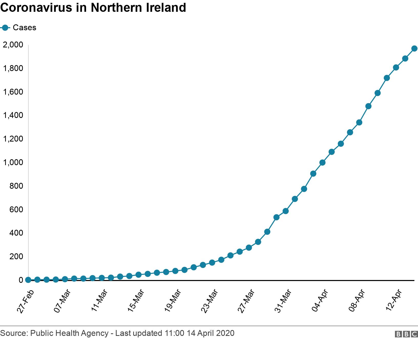 Coronavirus in Northern Ireland. .  .
