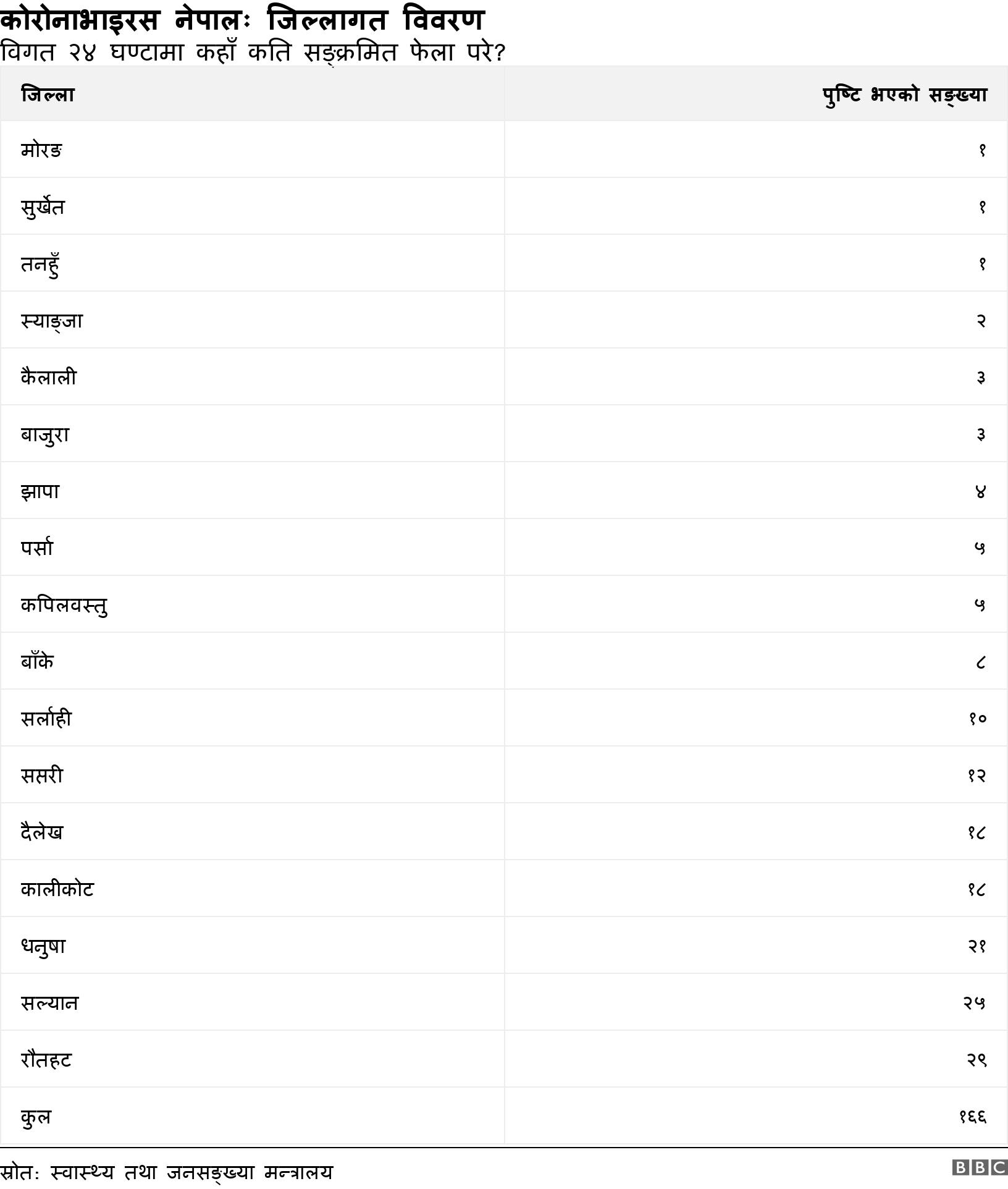 कोरोनाभाइरस नेपालः जिल्लागत विवरण. विगत २४ घण्टामा कहाँ कति सङ्क्रमित फेला परे?. .