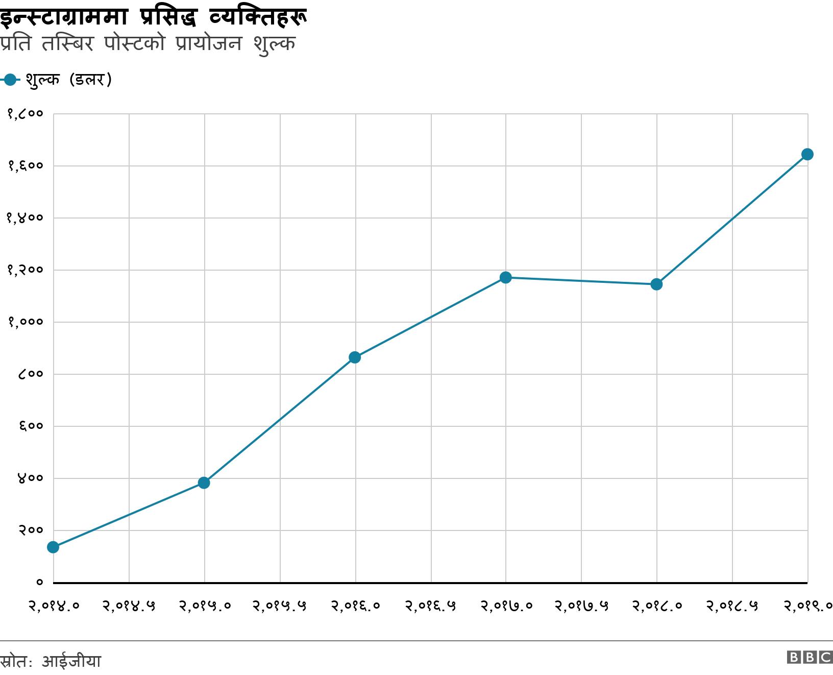 इन्स्टाग्राममा प्रसिद्ध व्यक्तिहरू. प्रति तस्बिर पोस्टको प्रायोजन शुल्क. Charge per sponsored photo post rose from $134.04 in 2014 to $1,642.77 in 2019 .
