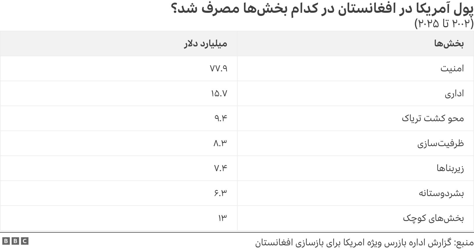 پول آمریکا در افغانستان در کدام بخش‌ها مصرف شد؟. (۲۰۰۲ تا ۲۰۲۵). .
