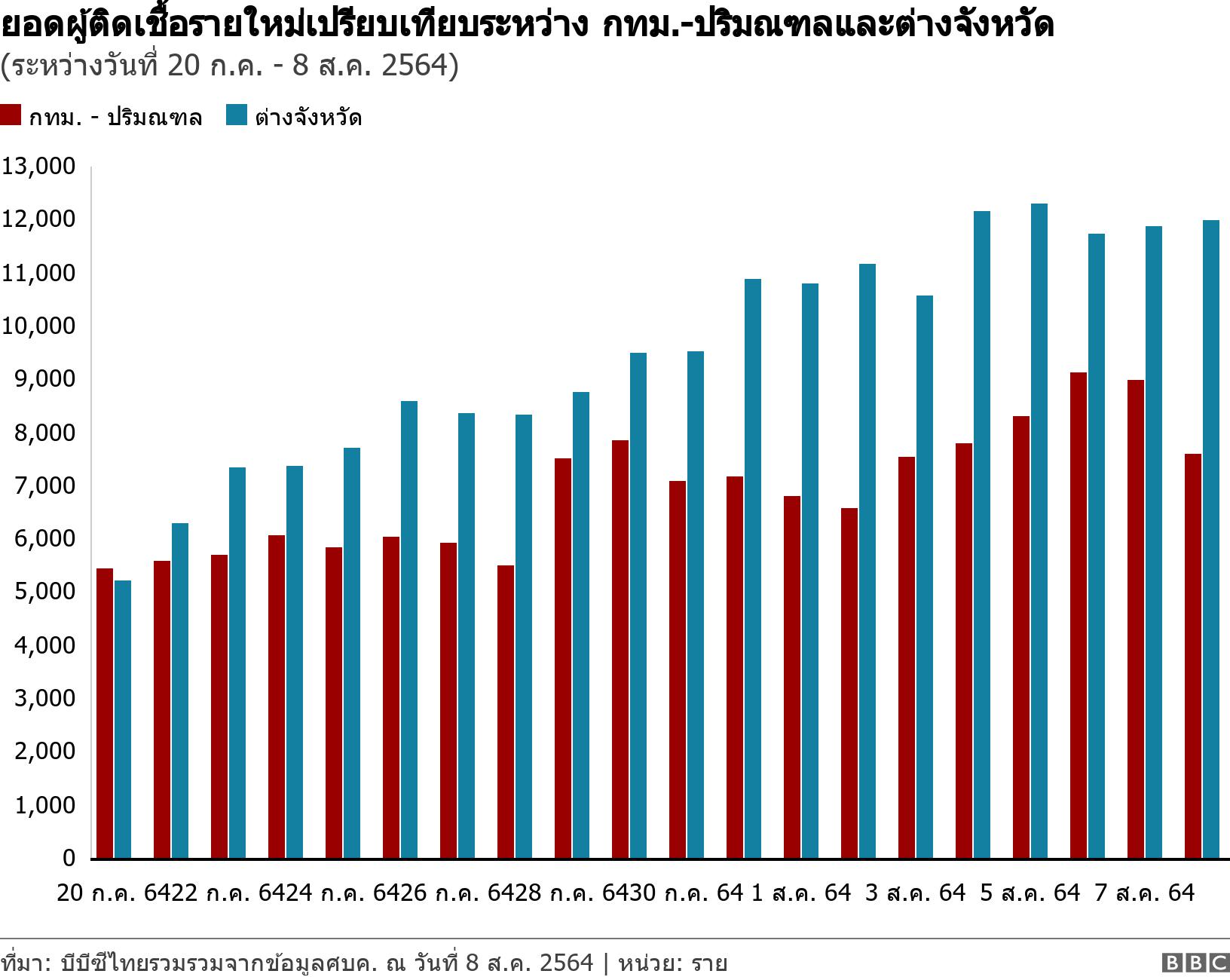 ยอดผู้ติดเชื้อรายใหม่เปรียบเทียบระหว่าง กทม.-ปริมณฑลและต่างจังหวัด. (ระหว่างวันที่ 20 ก.ค. - 8 ส.ค. 2564) .  .