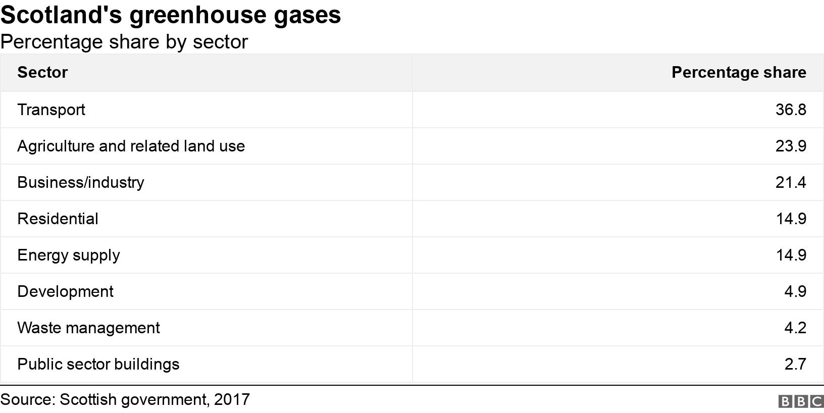 Scotland's greenhouse gases. Percentage share by sector.  .