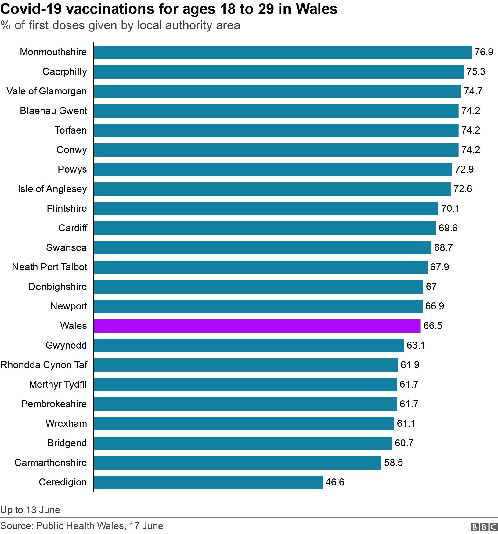 Covid-19 vaccinations for  ages 18 to 29 in Wales. % of first doses given by local authority area.  Up to 13 June.