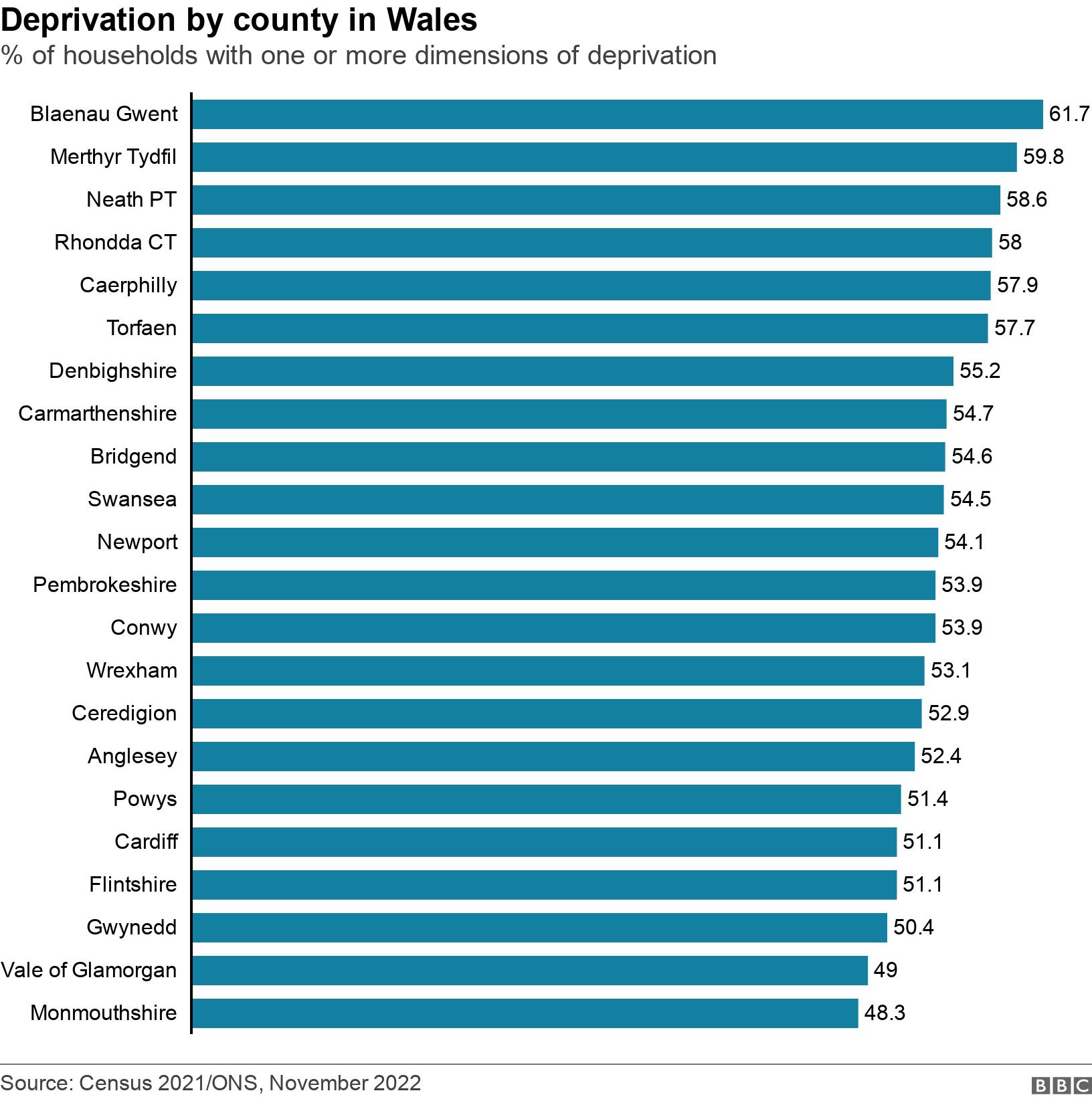 Deprivation by county in Wales. % of households with one or more dimensions of deprivation.  .