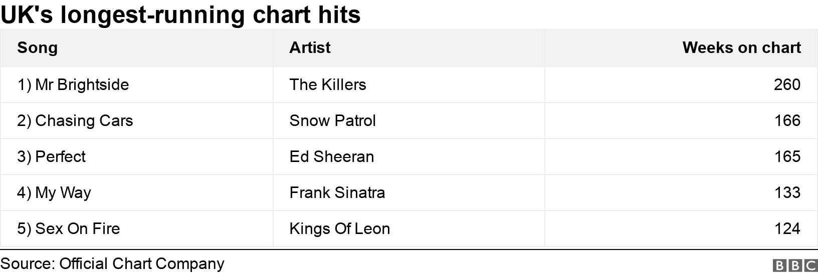 UK&#39;s longest-running chart hits. . .