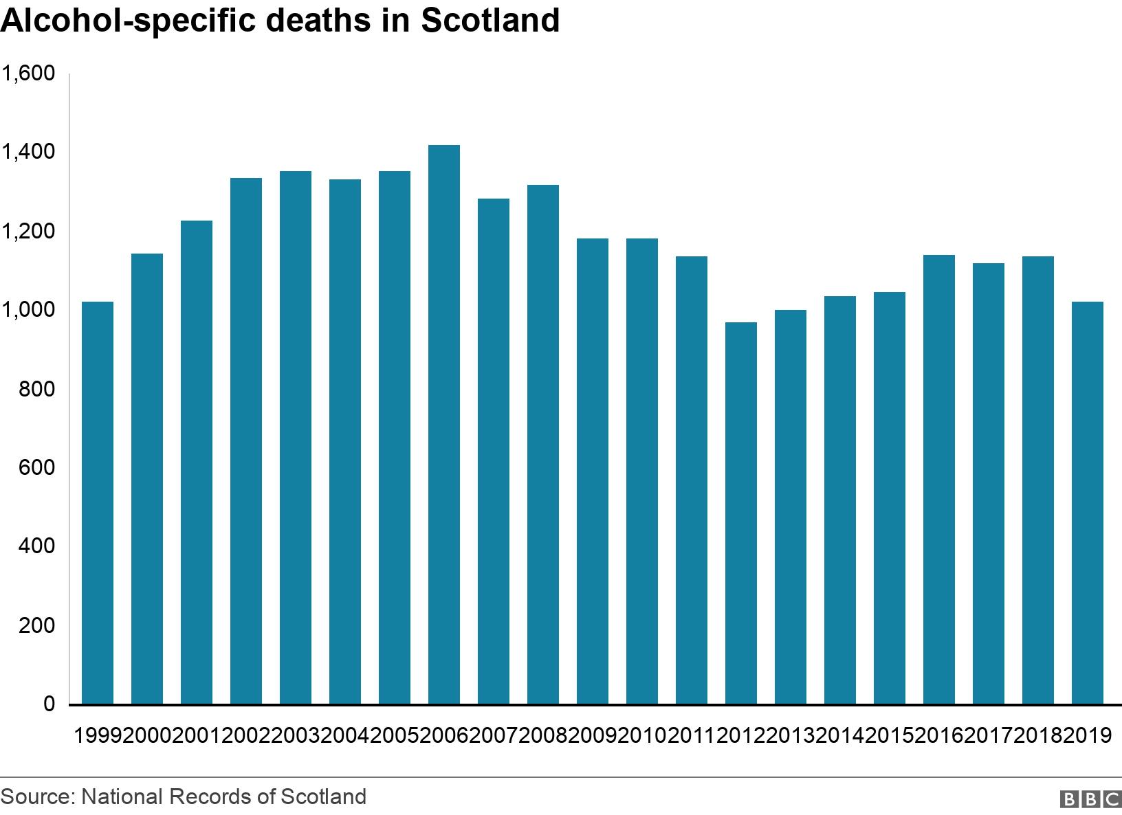 Alcohol-specific deaths in Scotland. .  .