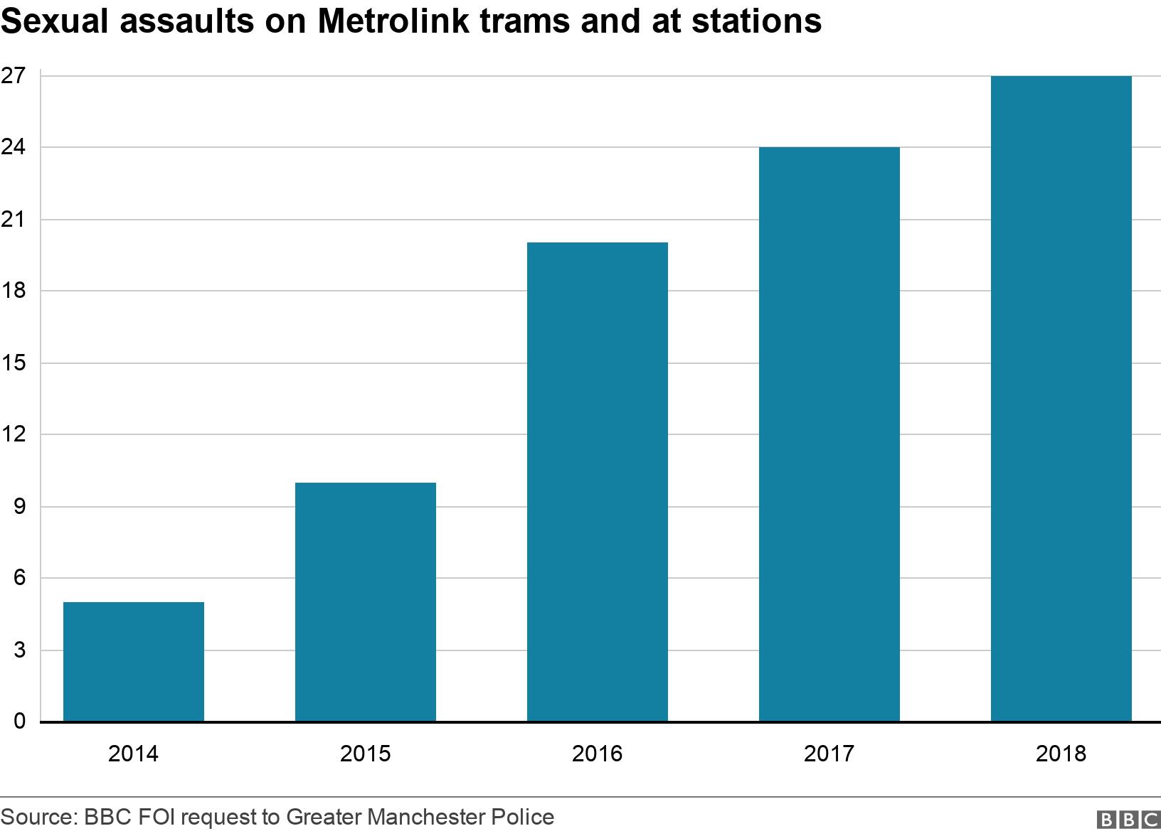 Sexual assaults on Metrolink trams and at stations. . .