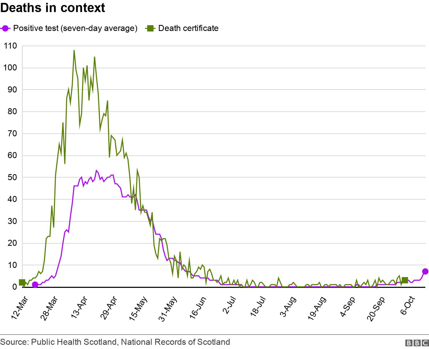 Deaths in context. . .