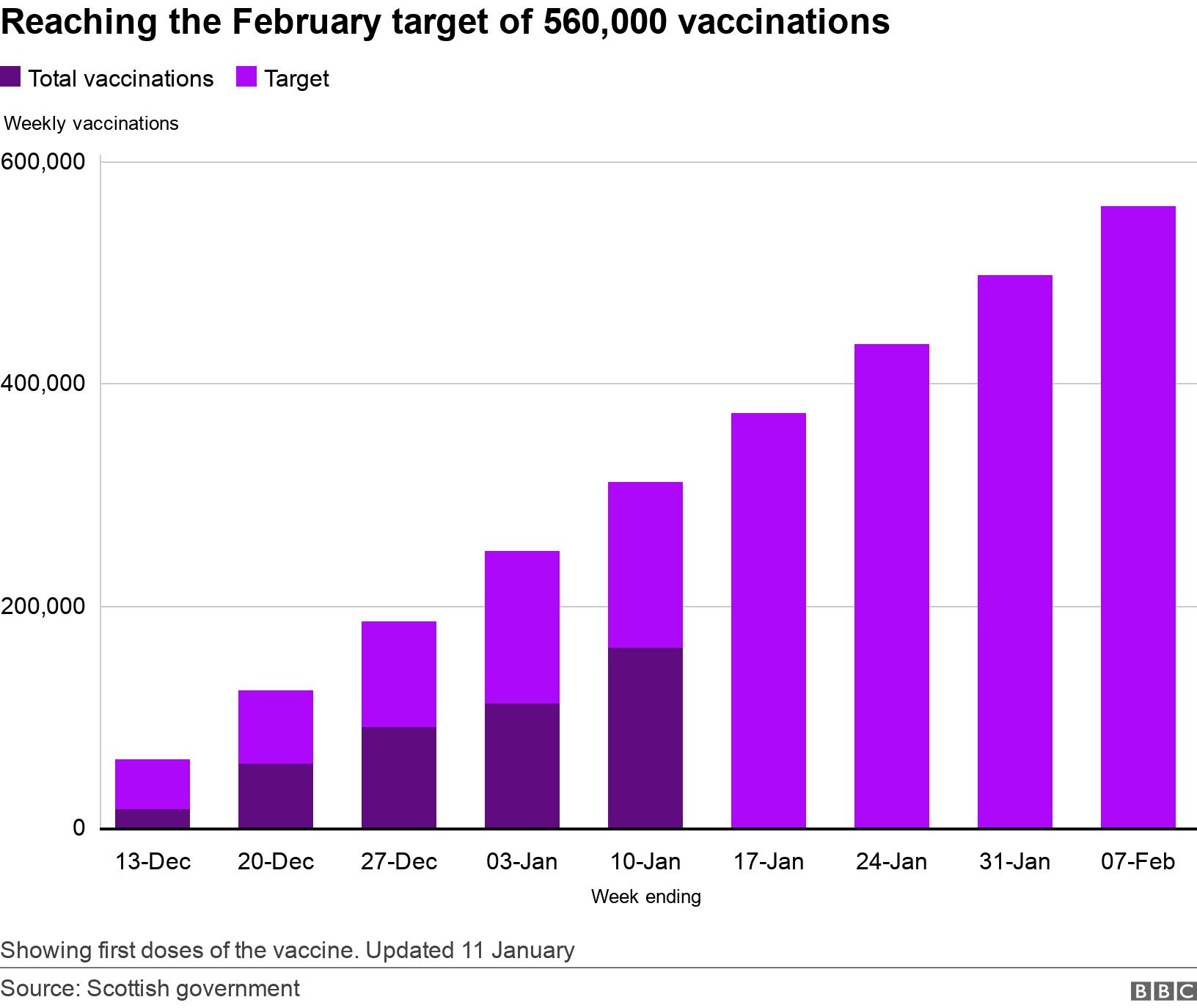 Reaching the February target of 560,000 vaccinations. .  Showing first doses of the vaccine. Updated 11 January.