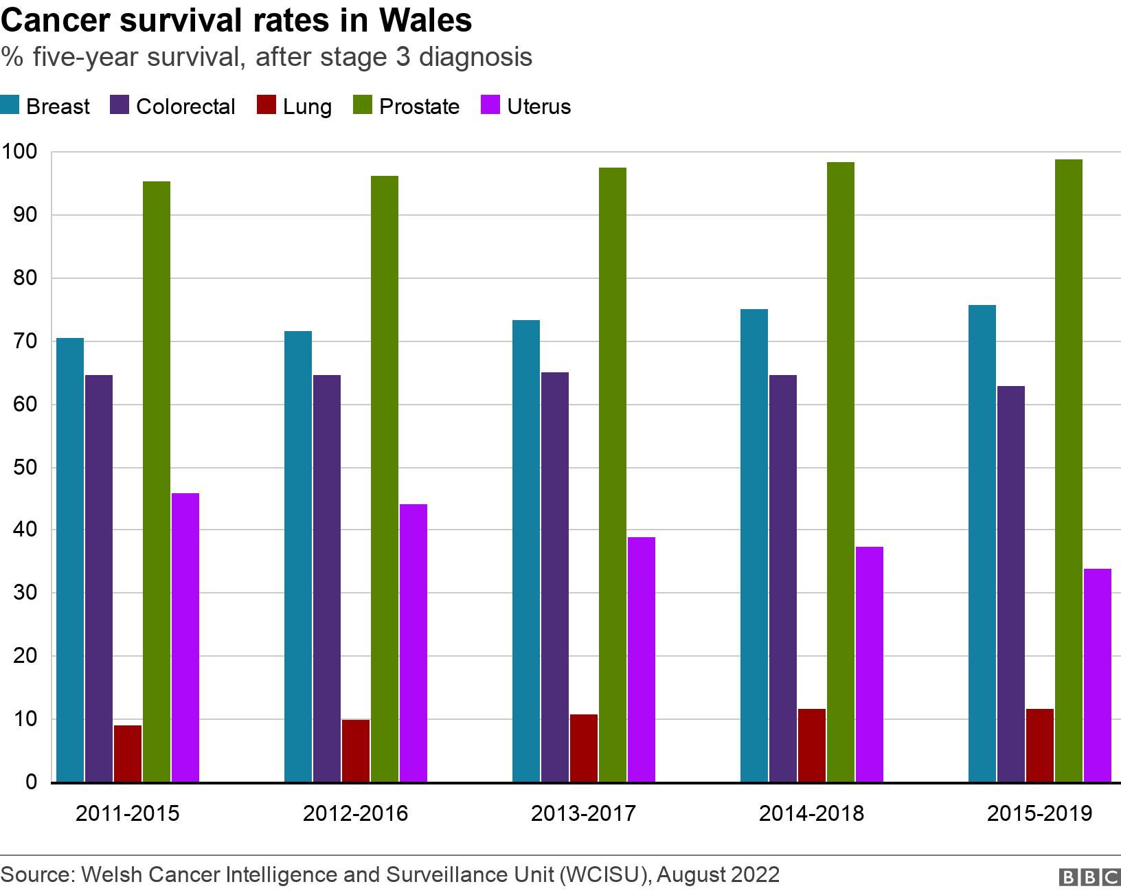 Cancer survival rates in Wales. % five-year survival, after stage 3 diagnosis .  .