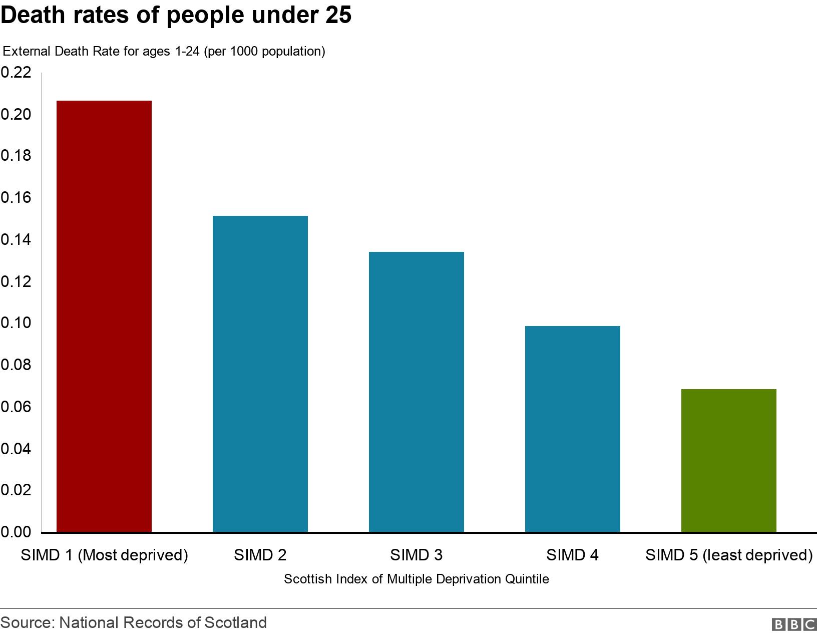 Death rates of people under 25. .  .