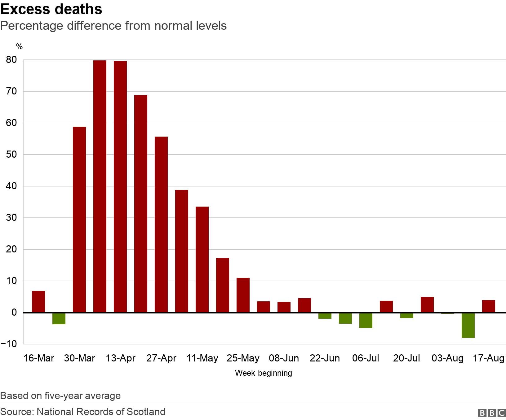 Excess deaths. Percentage difference from normal levels.  Based on five-year average.