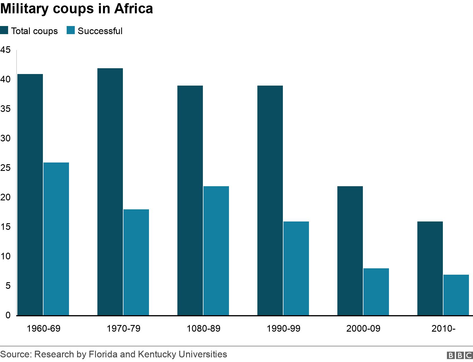 Recent Coup In Africa 2025