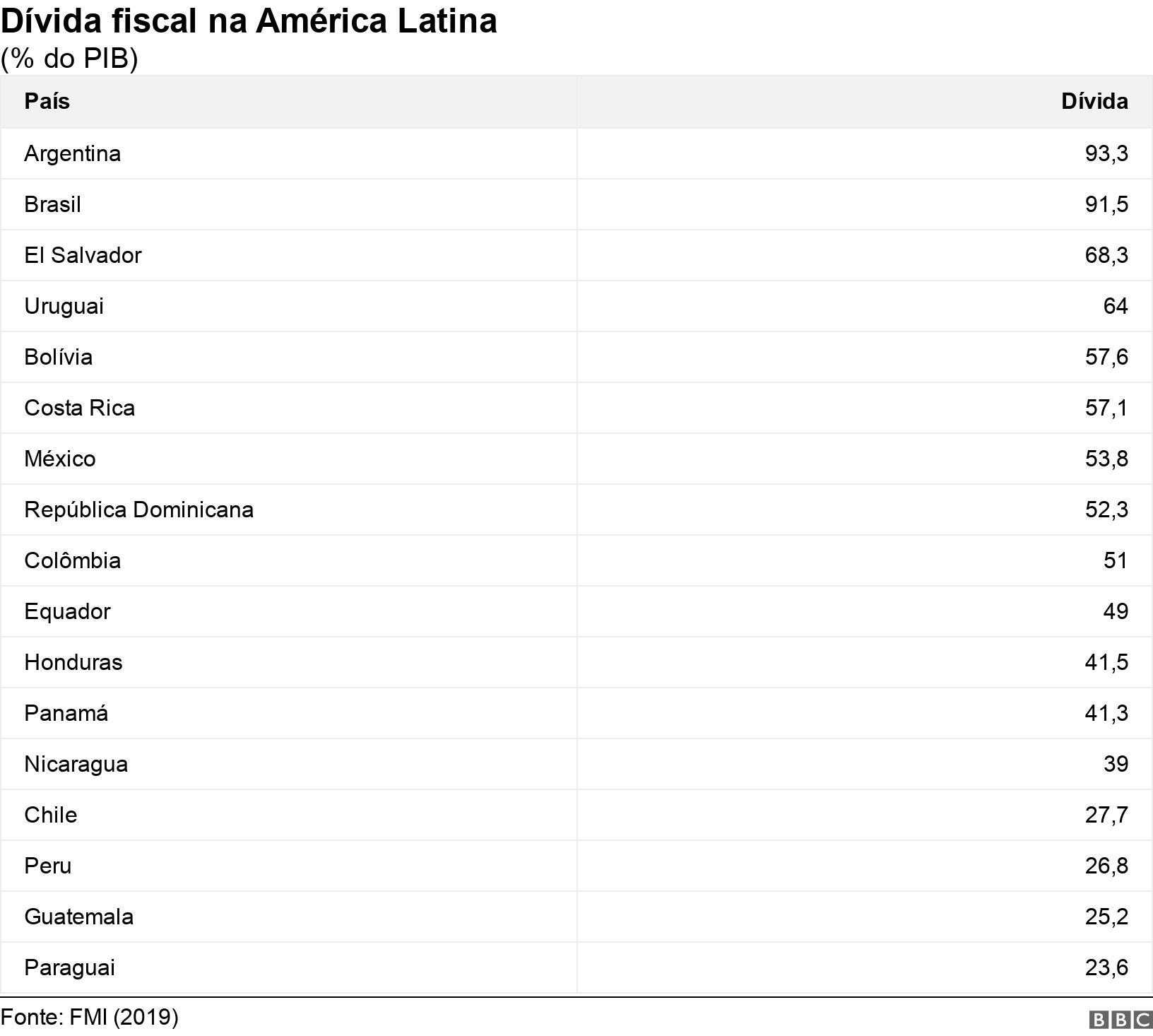 Dívida fiscal na América Latina. (% do PIB).  .