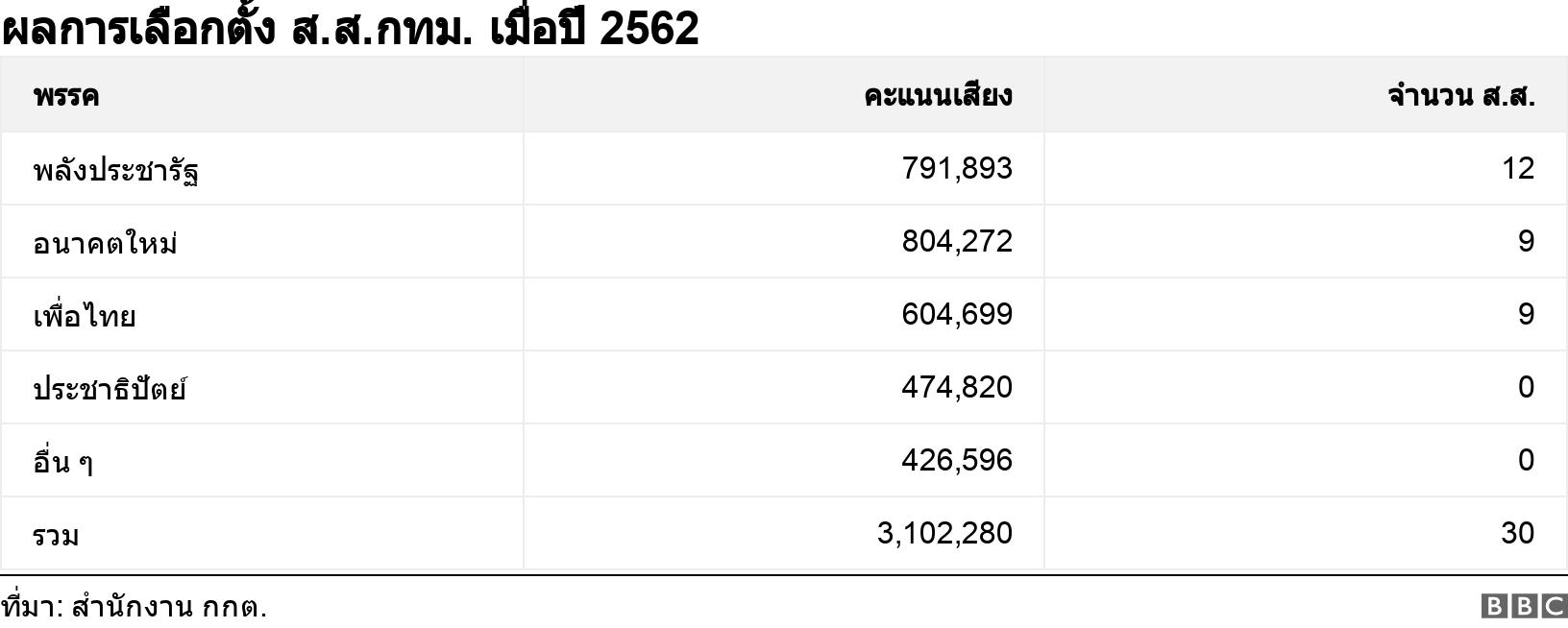 ผลการเลือกตั้ง ส.ส.กทม. เมื่อปี 2562. . .