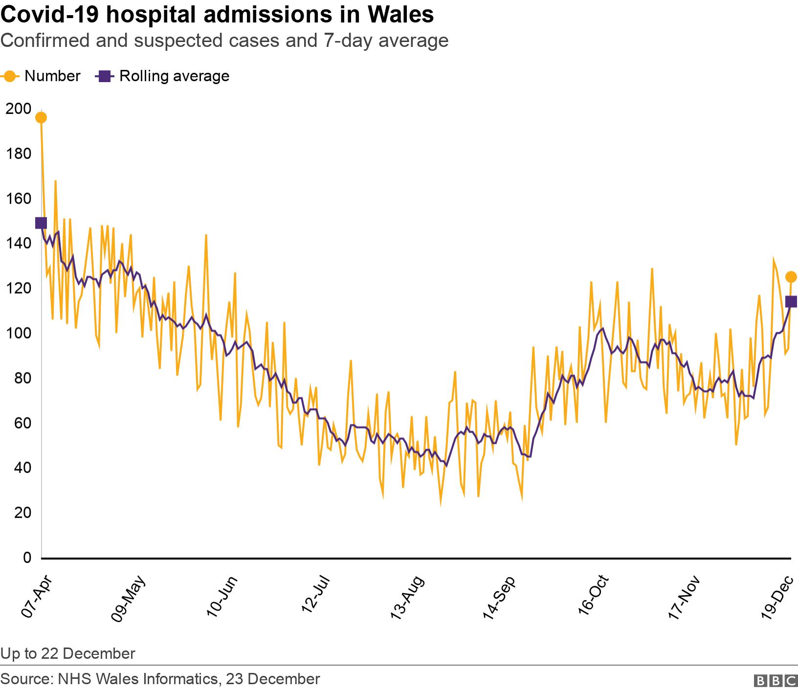Covid-19 hospital admissions in Wales. Confirmed and suspected cases and 7-day average.  Up to 22 December.