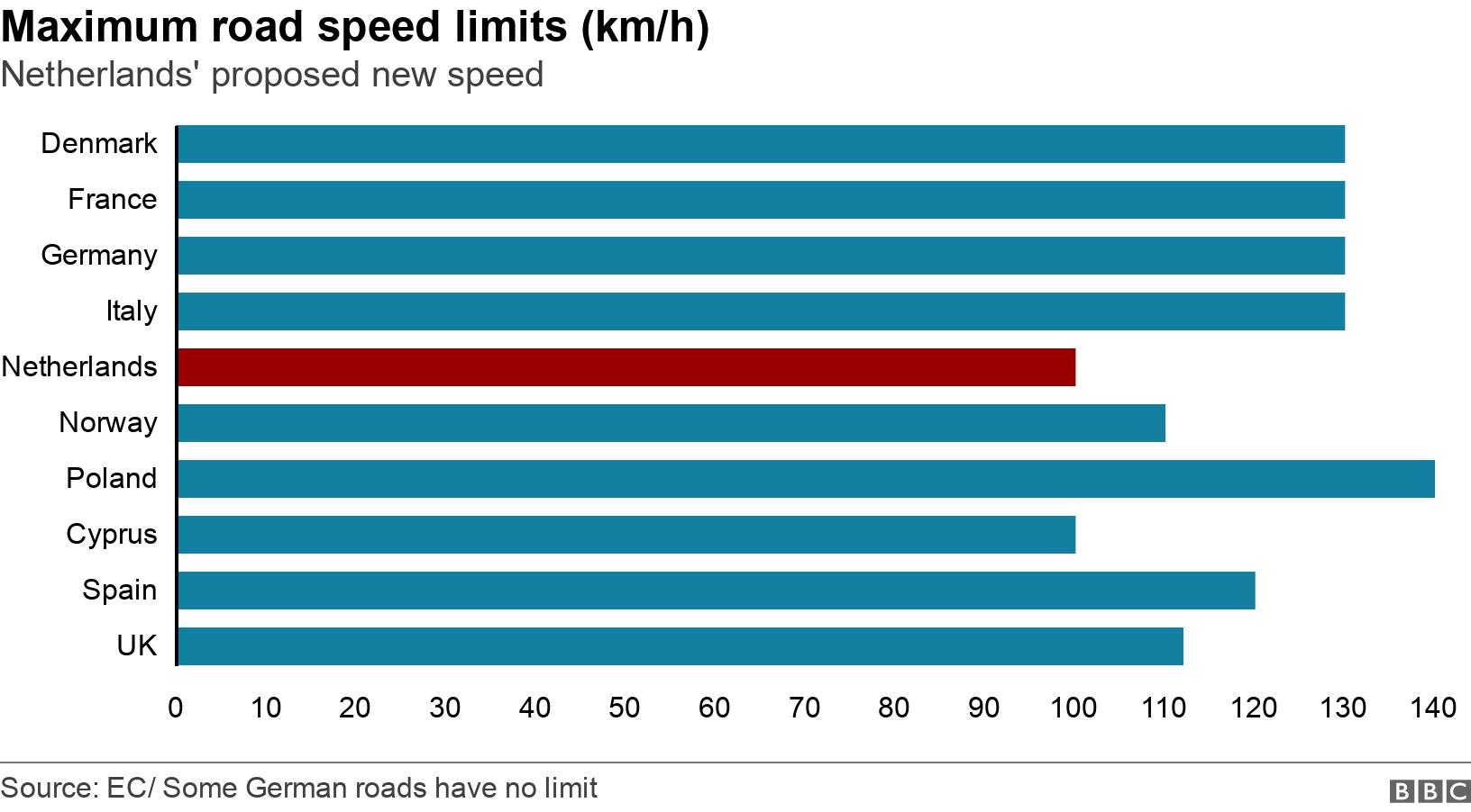 Maximum road speed limits (km/h). Netherlands' proposed new speed . Maximum speed limits .