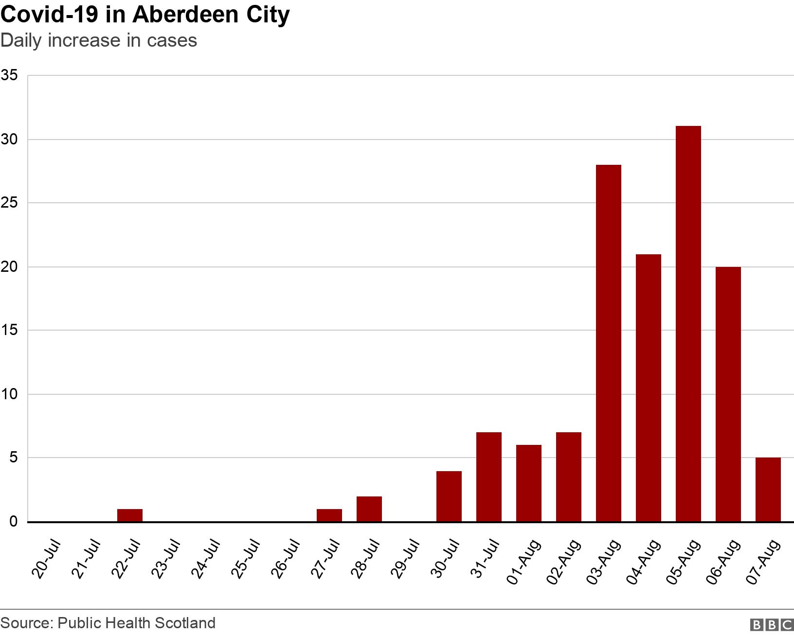 Covid-19 in Aberdeen City. Daily increase in cases. .