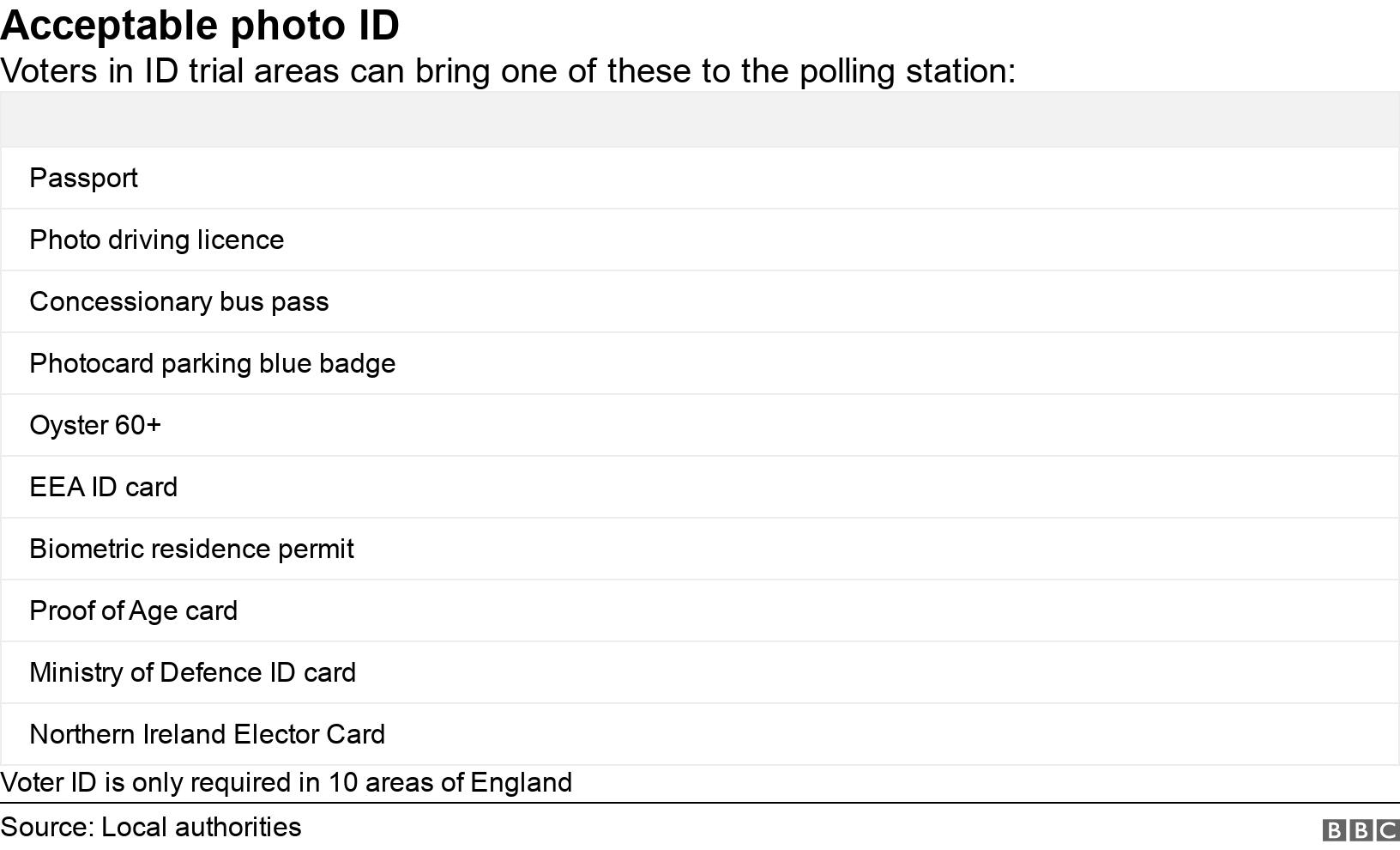 Acceptable photo ID. Voters in ID trial areas can bring one of these to the polling station:. Voter ID is only required in 10 areas of England.