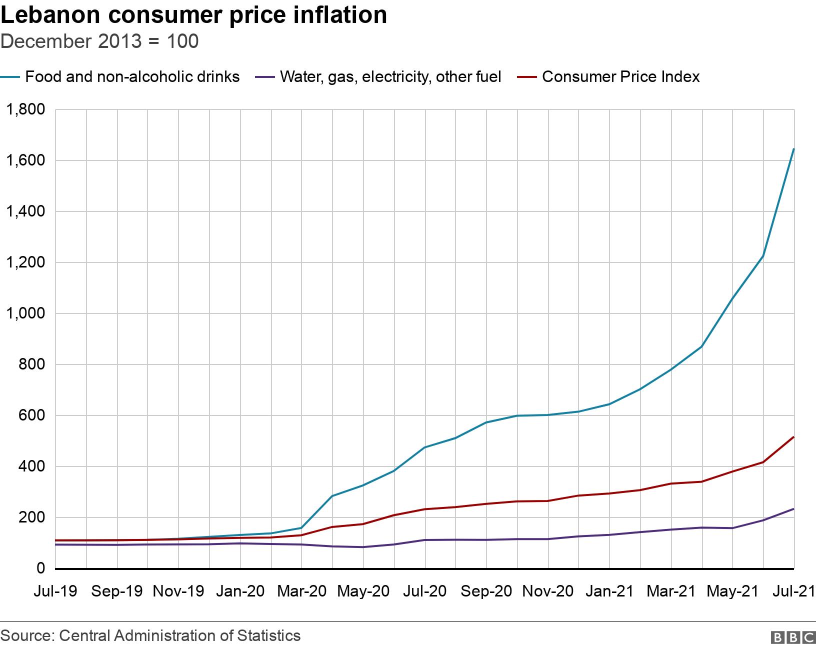 Lebanon consumer price inflation. December 2013 = 100.  .