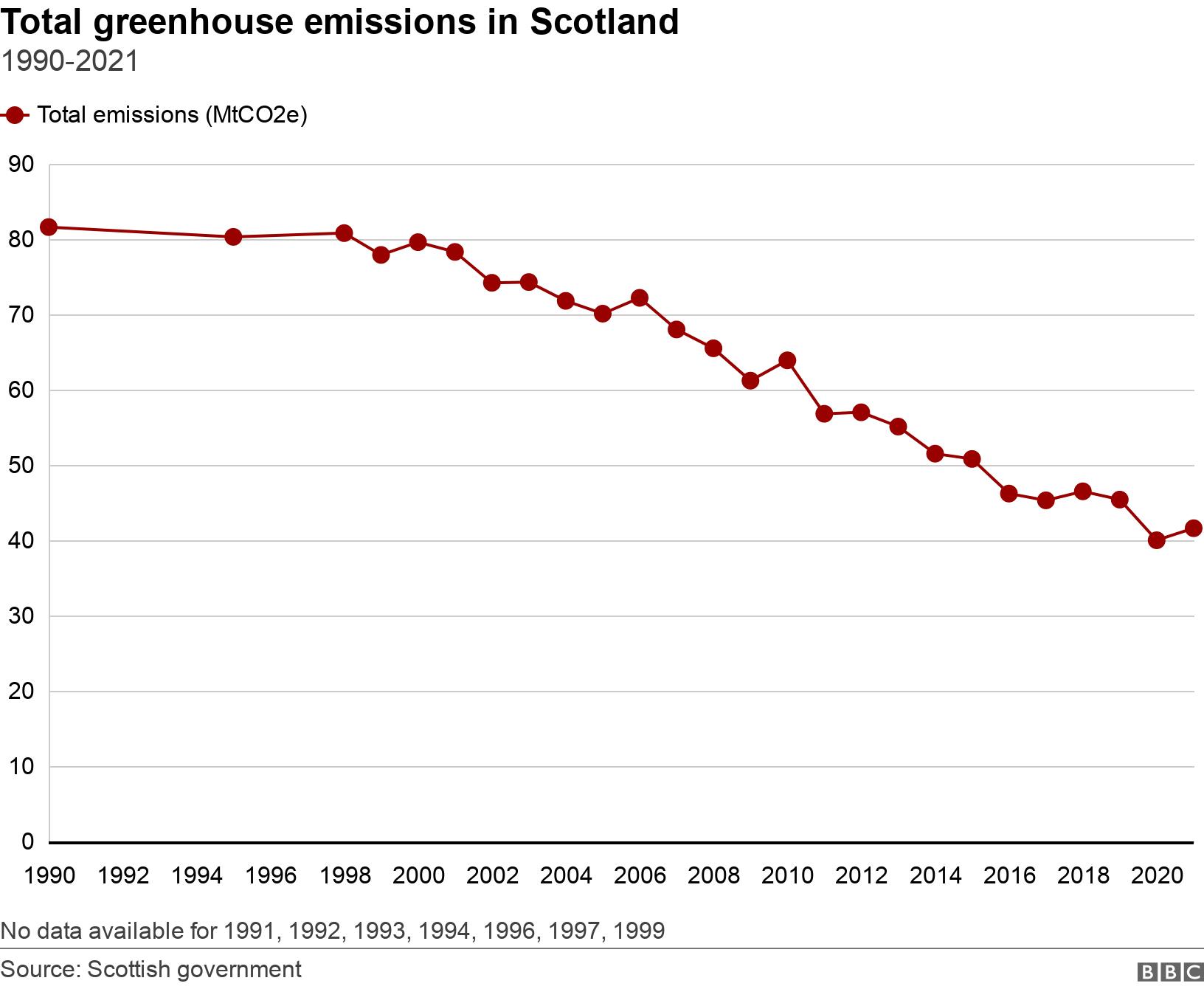 Total greenhouse emissions in Scotland. 1990-2021.  No data available for 1991, 1992, 1993, 1994, 1996, 1997, 1999.