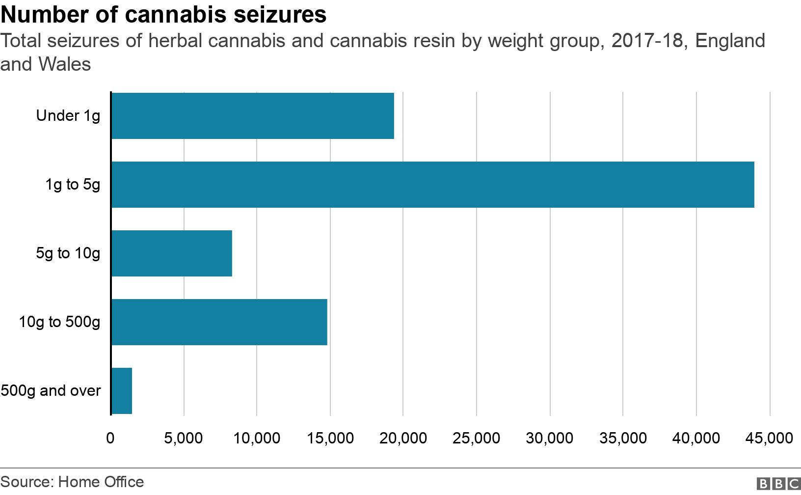Number of cannabis seizures. Total seizures of herbal cannabis and cannabis resin by weight group, 2017-18, England and Wales.  .