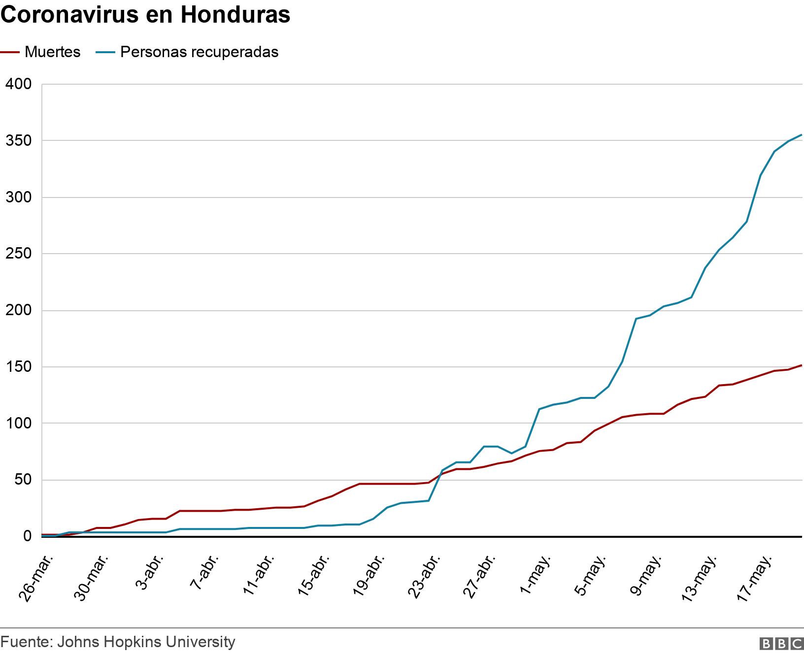 Coronavirus en Honduras. . .