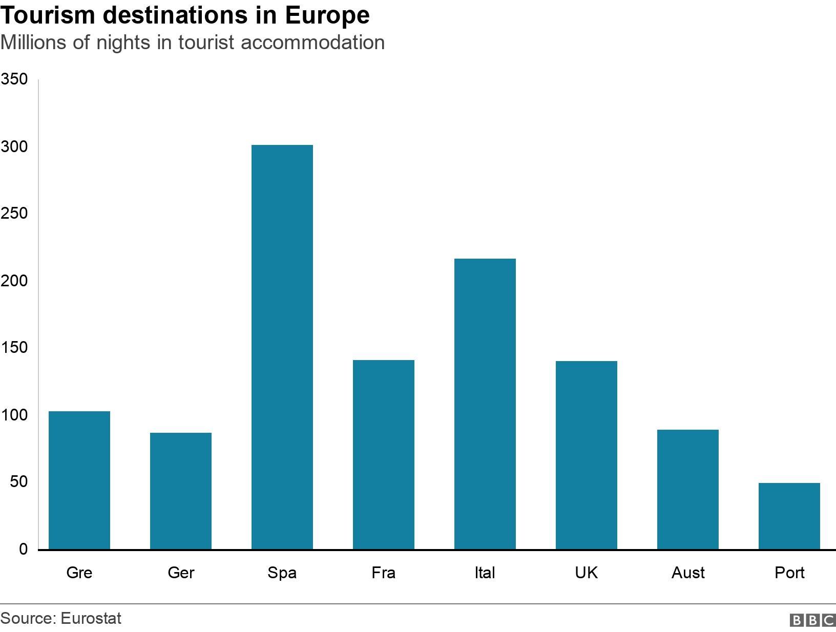 Tourism destinations in Europe. Millions of nights in tourist accommodation . Nights in tourist accommodation by non-residents .