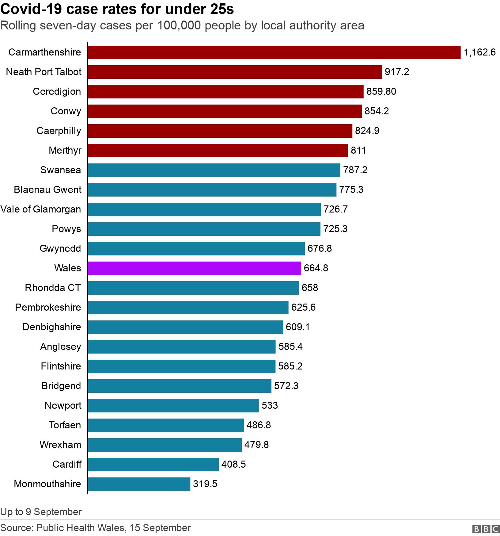 Covid-19 case rates for under 25s. Rolling seven-day cases per 100,000 people by local authority area.  Up to 9 September.