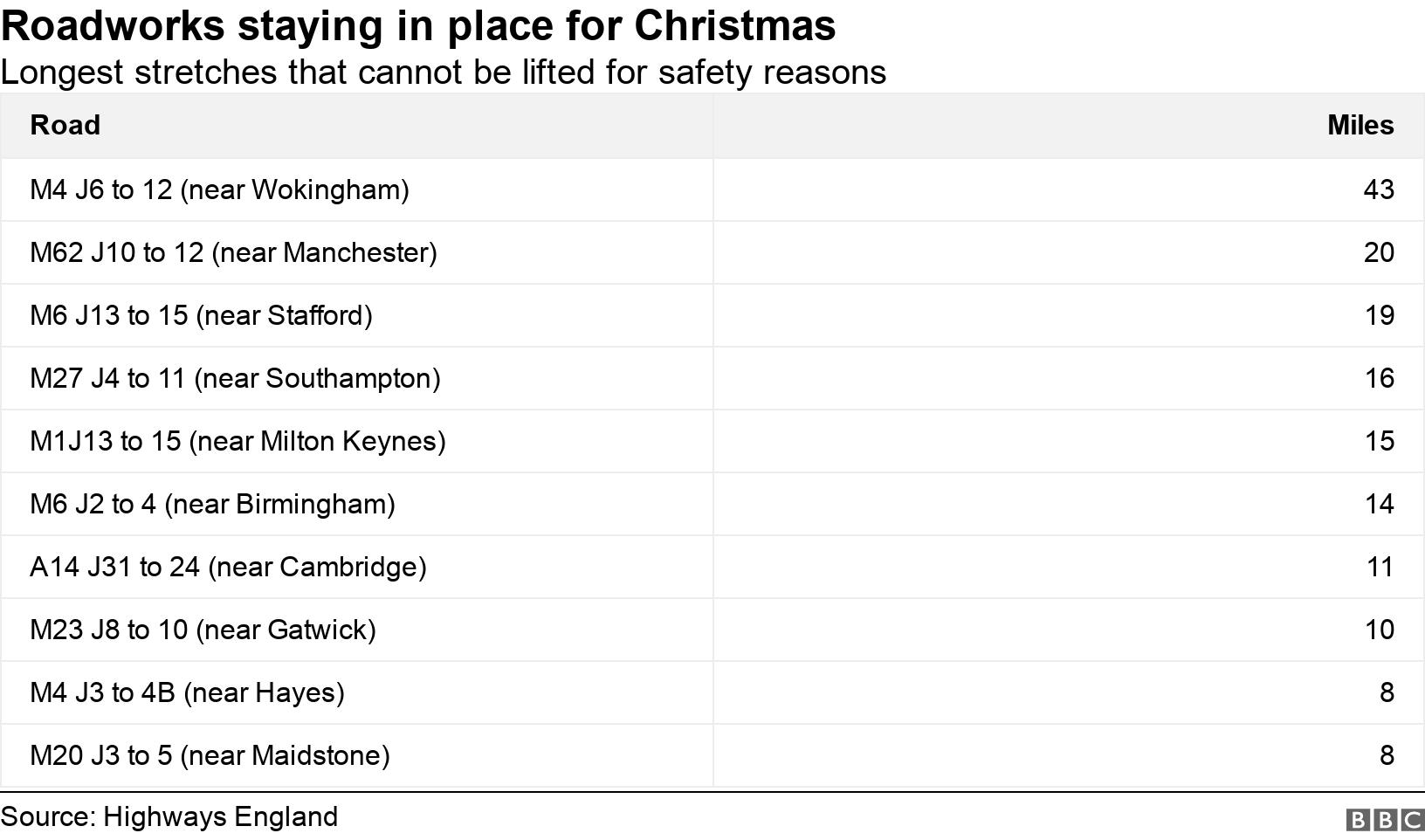 Roadworks staying in place for Christmas. Longest stretches that cannot be lifted for safety reasons.  .