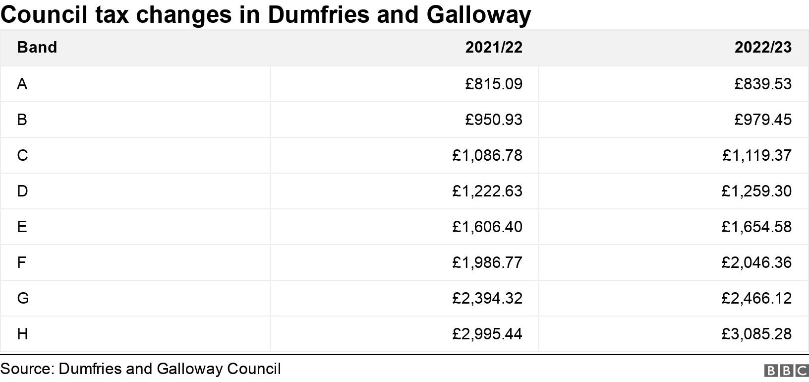 Council tax changes in Dumfries and Galloway. .  .