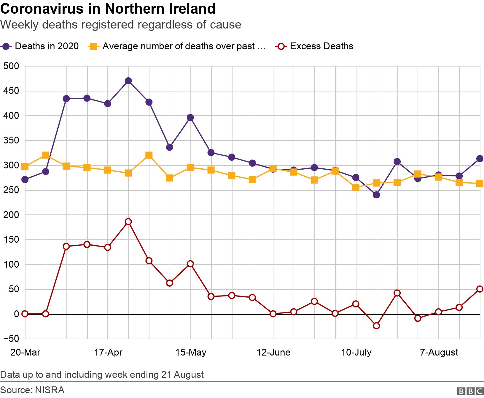 Coronavirus in Northern Ireland. Weekly deaths registered regardless of cause . Graph showing place of death over time Data up to and including week ending 21 August.
