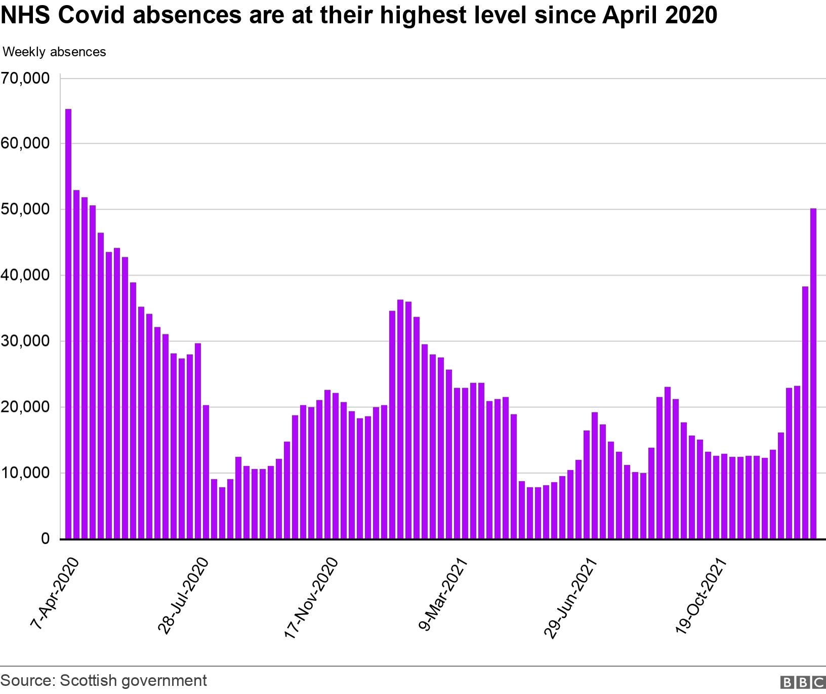 NHS Covid absences are at their highest level since April 2020. .  .