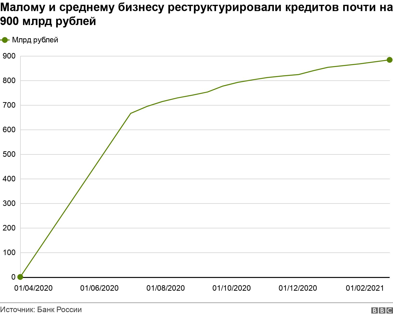 Малому и среднему бизнесу реструктурировали кредитов почти на 900 млрд рублей. .  .