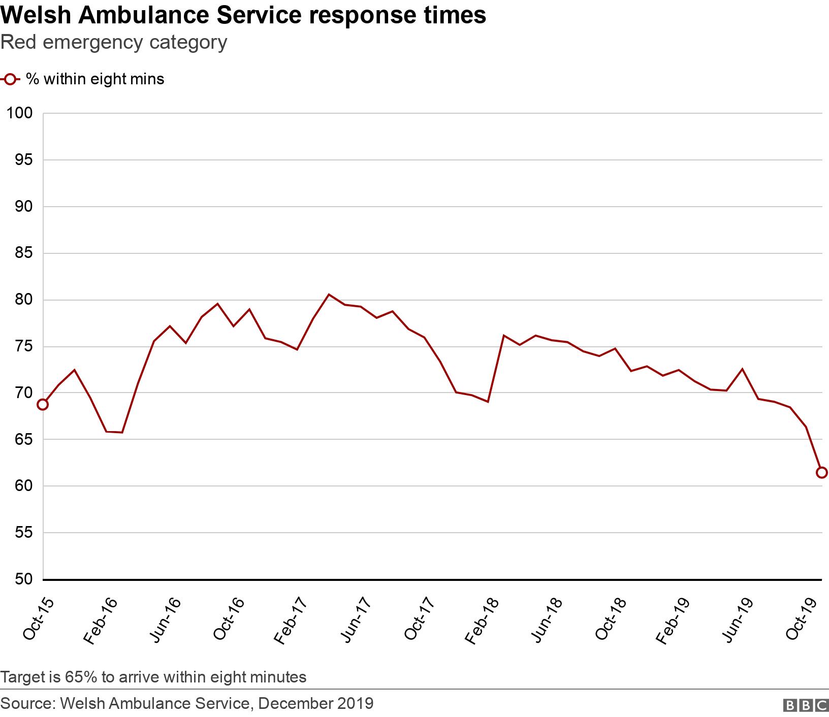 Welsh Ambulance Service response times. Red emergency category. Target is 65% to arrive within eight minutes.