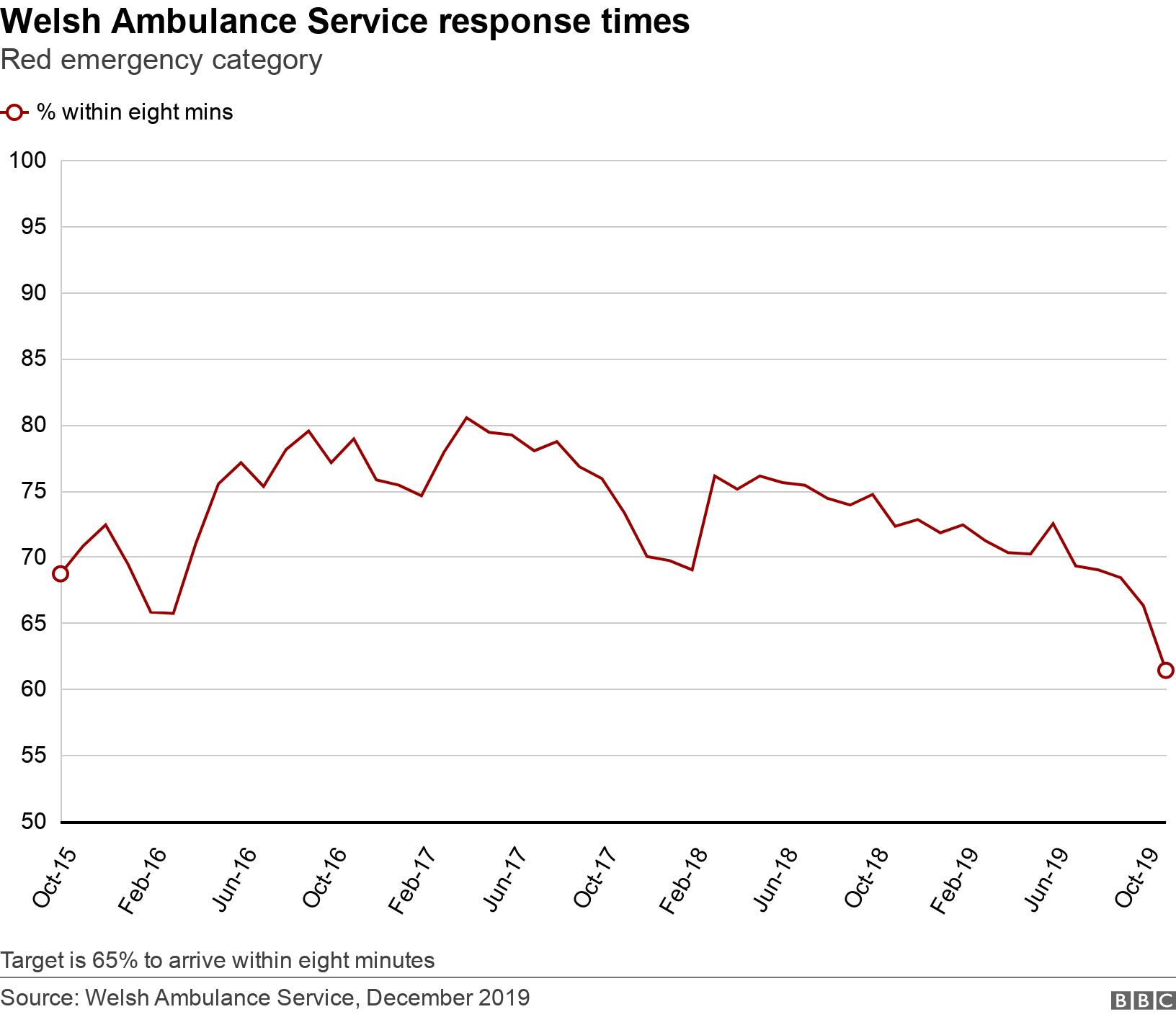 Welsh Ambulance Service response times. Red emergency category.  Target is 65% to arrive within eight minutes.