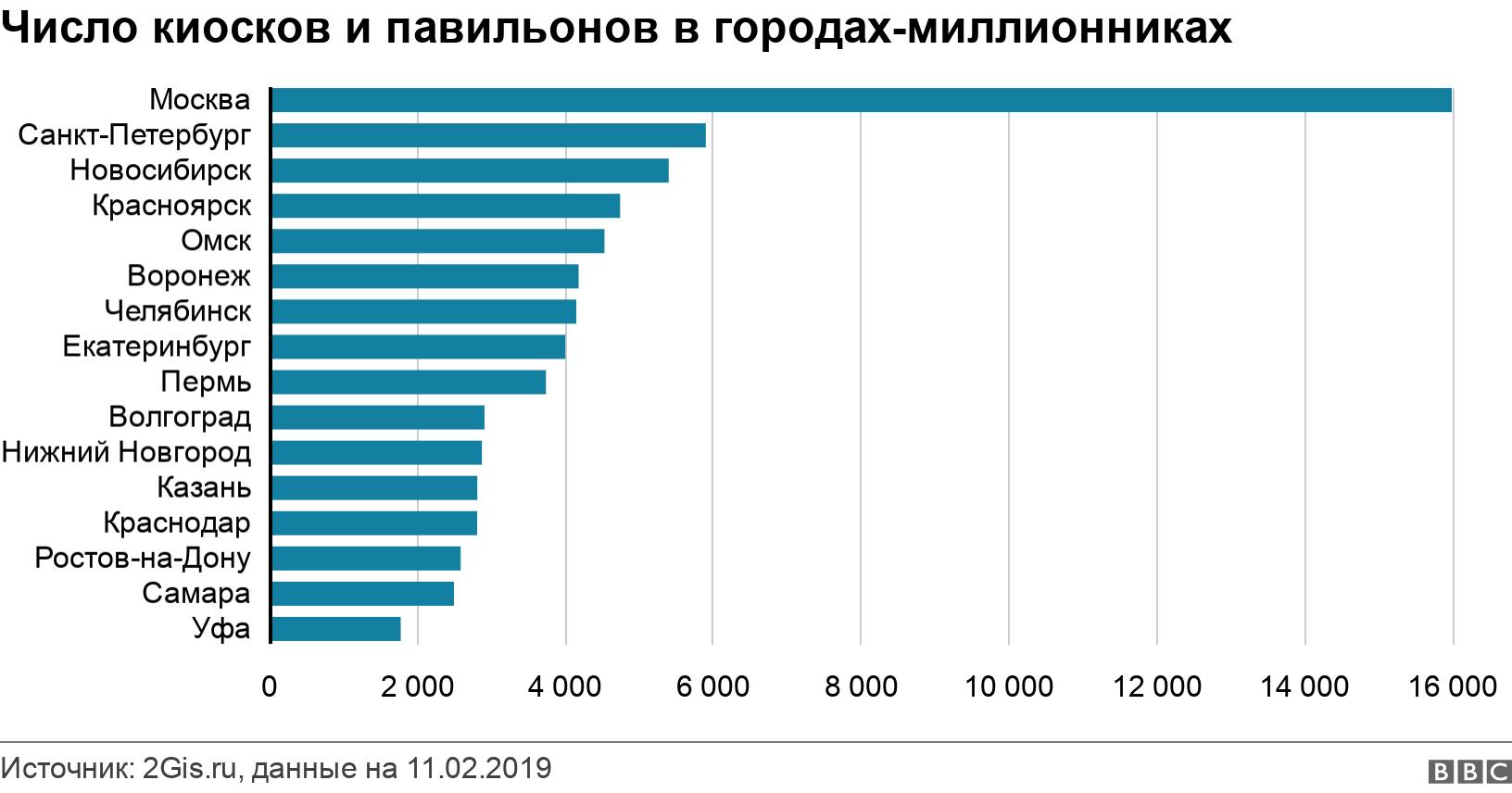 Число киосков и павильонов в городах-миллионниках. . .