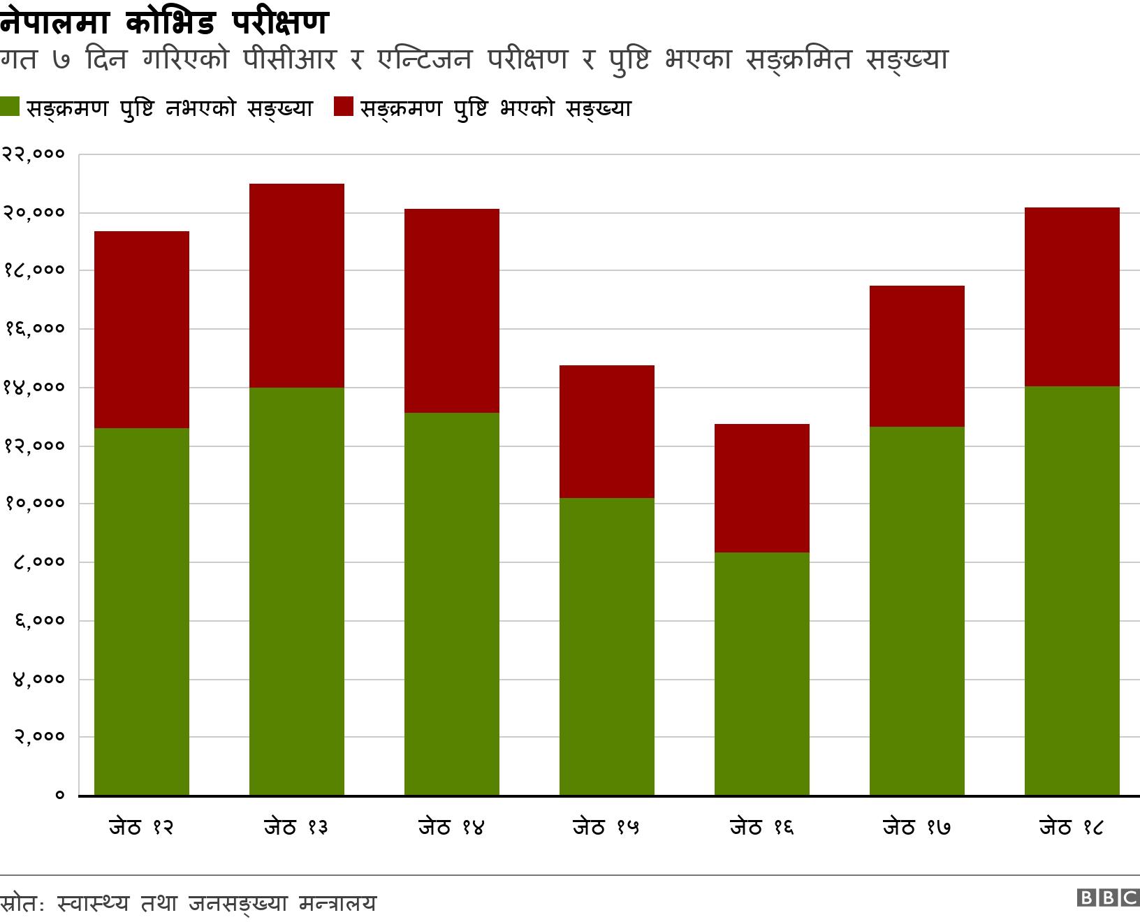 नेपालमा कोभिड परीक्षण. गत ७ दिन गरिएको पीसीआर र एन्टिजन परीक्षण र पुष्टि भएका सङ्क्रमित सङ्ख्या.  .